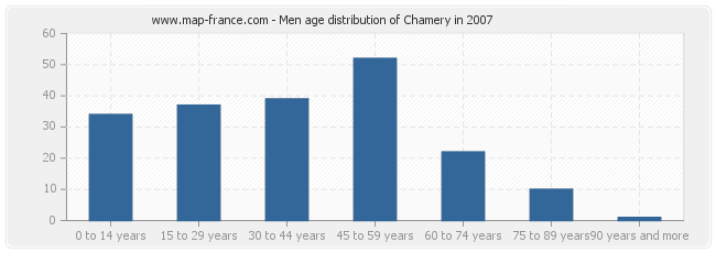 Men age distribution of Chamery in 2007