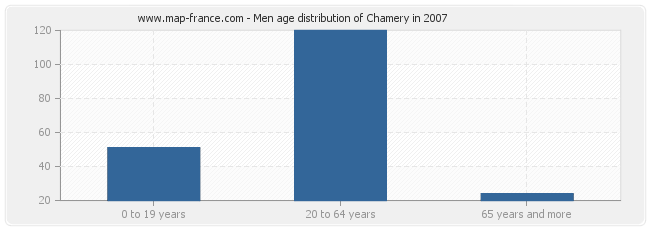 Men age distribution of Chamery in 2007