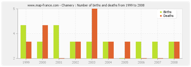 Chamery : Number of births and deaths from 1999 to 2008