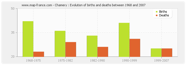 Chamery : Evolution of births and deaths between 1968 and 2007