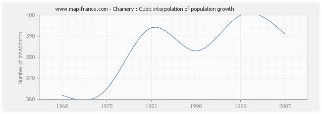 Chamery : Cubic interpolation of population growth