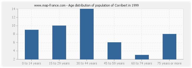 Age distribution of population of Corribert in 1999