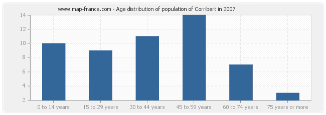 Age distribution of population of Corribert in 2007