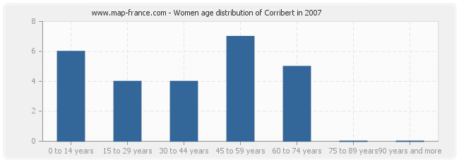 Women age distribution of Corribert in 2007