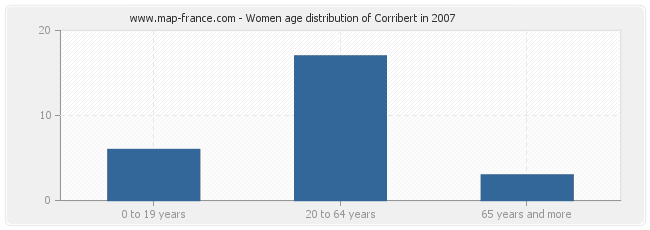 Women age distribution of Corribert in 2007