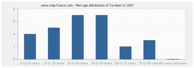 Men age distribution of Corribert in 2007