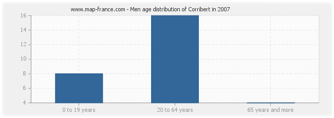 Men age distribution of Corribert in 2007