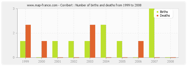 Corribert : Number of births and deaths from 1999 to 2008