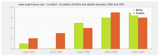 Corribert : Evolution of births and deaths between 1968 and 2007