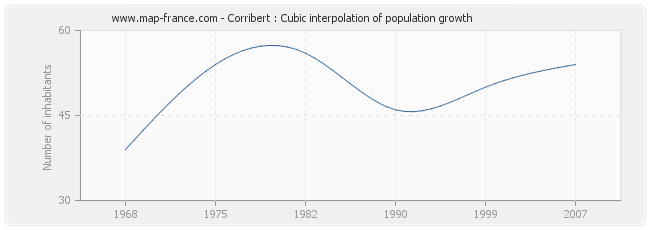 Corribert : Cubic interpolation of population growth