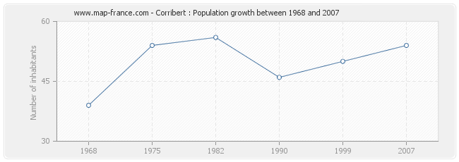 Population Corribert