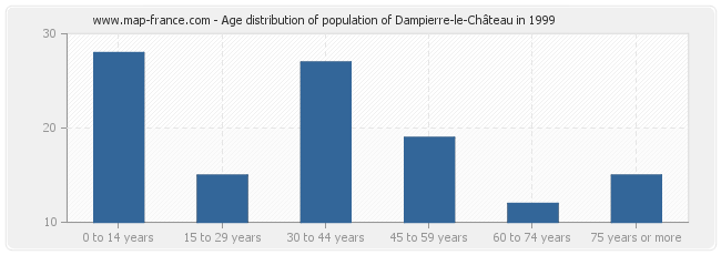 Age distribution of population of Dampierre-le-Château in 1999