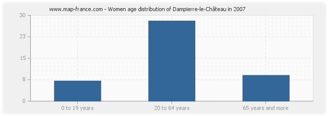 Women age distribution of Dampierre-le-Château in 2007