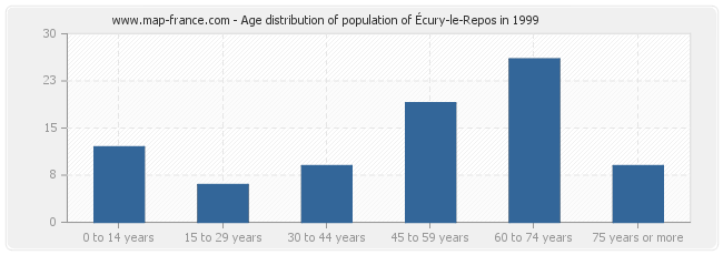 Age distribution of population of Écury-le-Repos in 1999