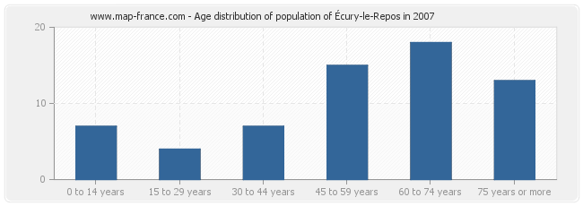 Age distribution of population of Écury-le-Repos in 2007