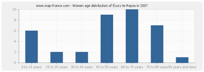 Women age distribution of Écury-le-Repos in 2007