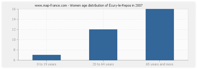 Women age distribution of Écury-le-Repos in 2007