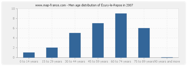 Men age distribution of Écury-le-Repos in 2007