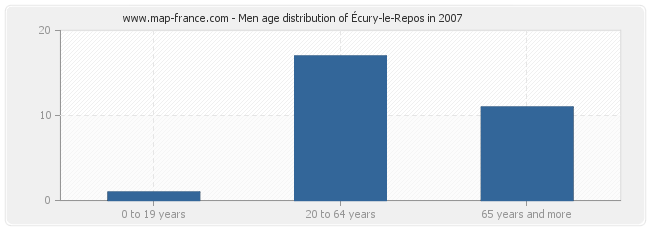 Men age distribution of Écury-le-Repos in 2007