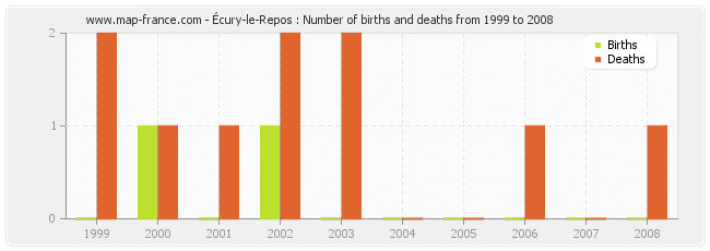 Écury-le-Repos : Number of births and deaths from 1999 to 2008