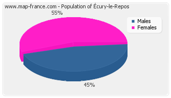 Sex distribution of population of Écury-le-Repos in 2007