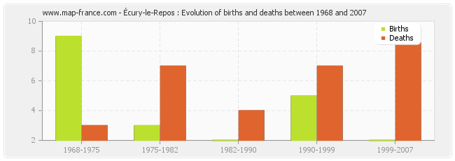 Écury-le-Repos : Evolution of births and deaths between 1968 and 2007