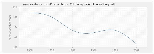 Écury-le-Repos : Cubic interpolation of population growth