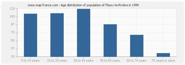 Age distribution of population of Fleury-la-Rivière in 1999