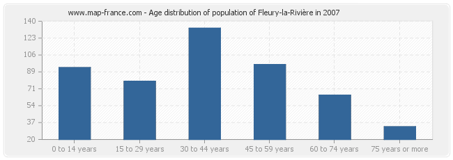 Age distribution of population of Fleury-la-Rivière in 2007