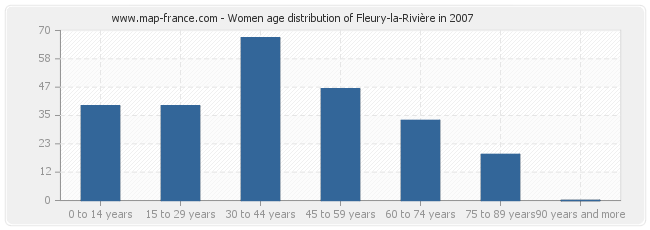 Women age distribution of Fleury-la-Rivière in 2007