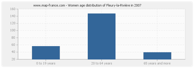 Women age distribution of Fleury-la-Rivière in 2007