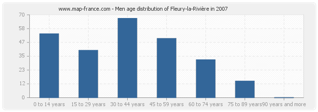 Men age distribution of Fleury-la-Rivière in 2007