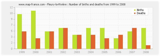 Fleury-la-Rivière : Number of births and deaths from 1999 to 2008