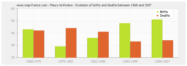 Fleury-la-Rivière : Evolution of births and deaths between 1968 and 2007