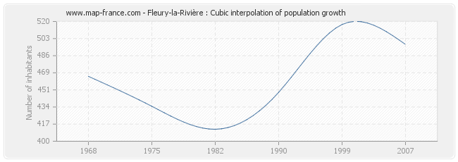 Fleury-la-Rivière : Cubic interpolation of population growth