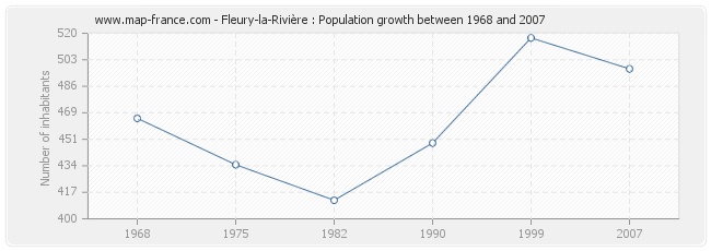 Population Fleury-la-Rivière