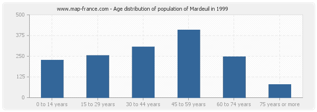 Age distribution of population of Mardeuil in 1999