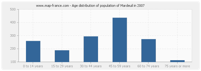 Age distribution of population of Mardeuil in 2007