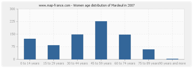 Women age distribution of Mardeuil in 2007