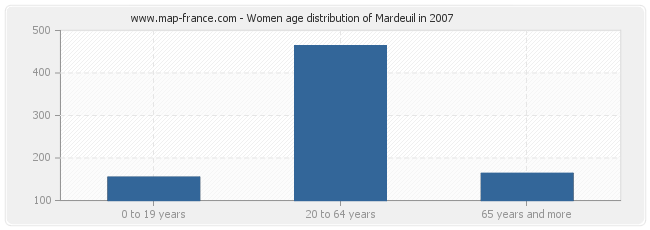 Women age distribution of Mardeuil in 2007