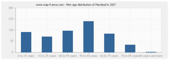 Men age distribution of Mardeuil in 2007