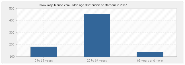 Men age distribution of Mardeuil in 2007