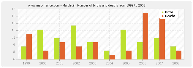 Mardeuil : Number of births and deaths from 1999 to 2008