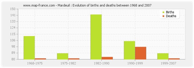 Mardeuil : Evolution of births and deaths between 1968 and 2007