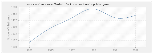 Mardeuil : Cubic interpolation of population growth