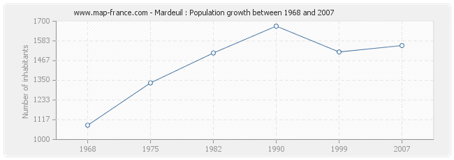 Population Mardeuil