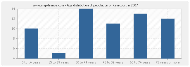 Age distribution of population of Remicourt in 2007