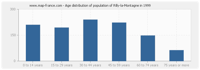 Age distribution of population of Rilly-la-Montagne in 1999