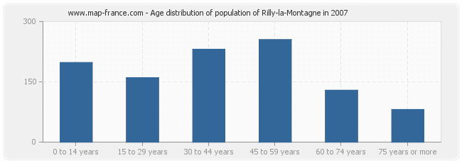 Age distribution of population of Rilly-la-Montagne in 2007