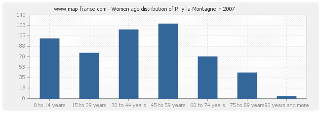 Women age distribution of Rilly-la-Montagne in 2007